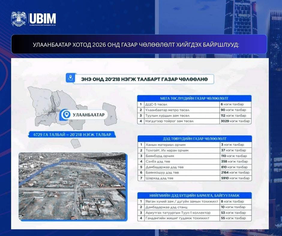 УЛААНБААТАР ХОТОД 2026 ОНД ГАЗАР ЧӨЛӨӨЛӨЛТ ХИЙГДЭХ БАЙРШЛУУД: